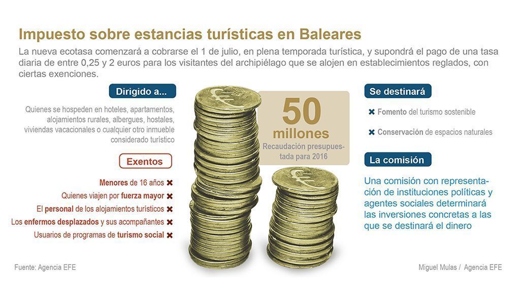 Apartamentos de Alquiler de Temporada no pagarán la Ecotasa